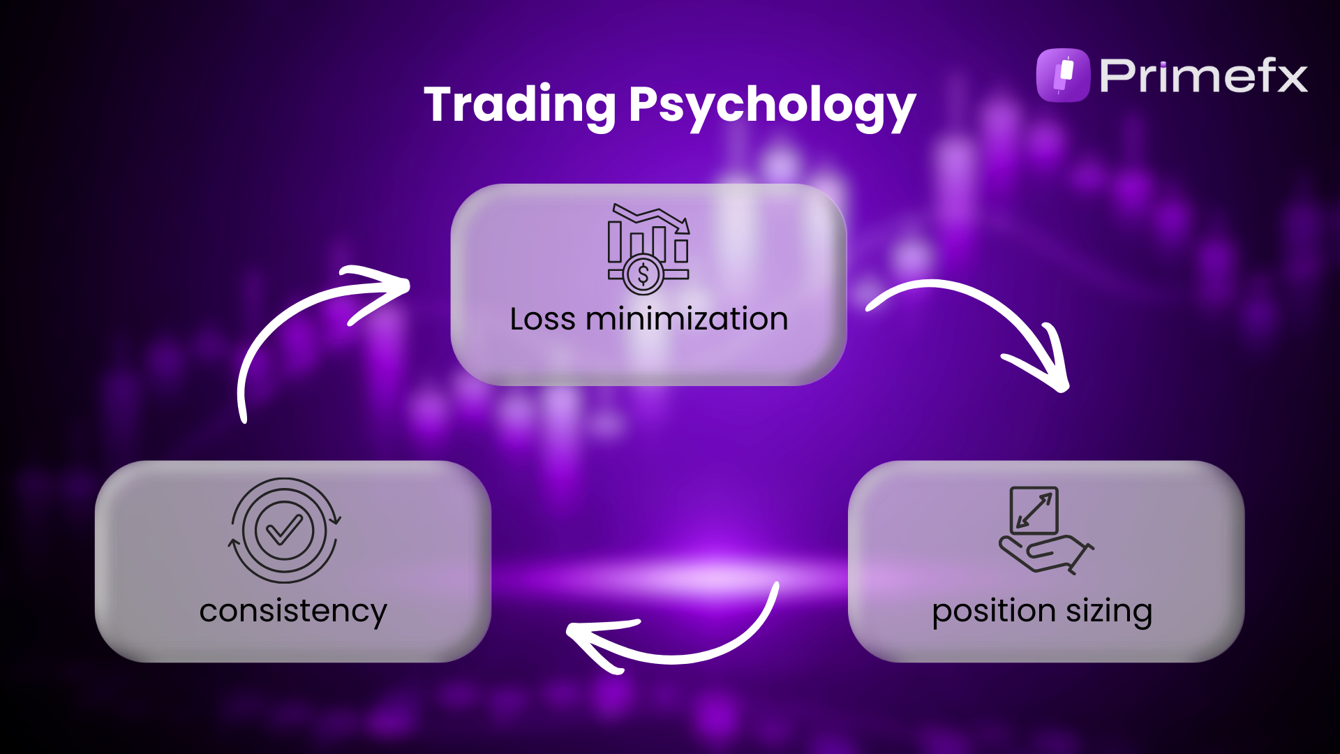 Circular flowchart showing the relationship between loss minimization, position sizing, and consistency, with trading icons and candlestick charts in the background.
