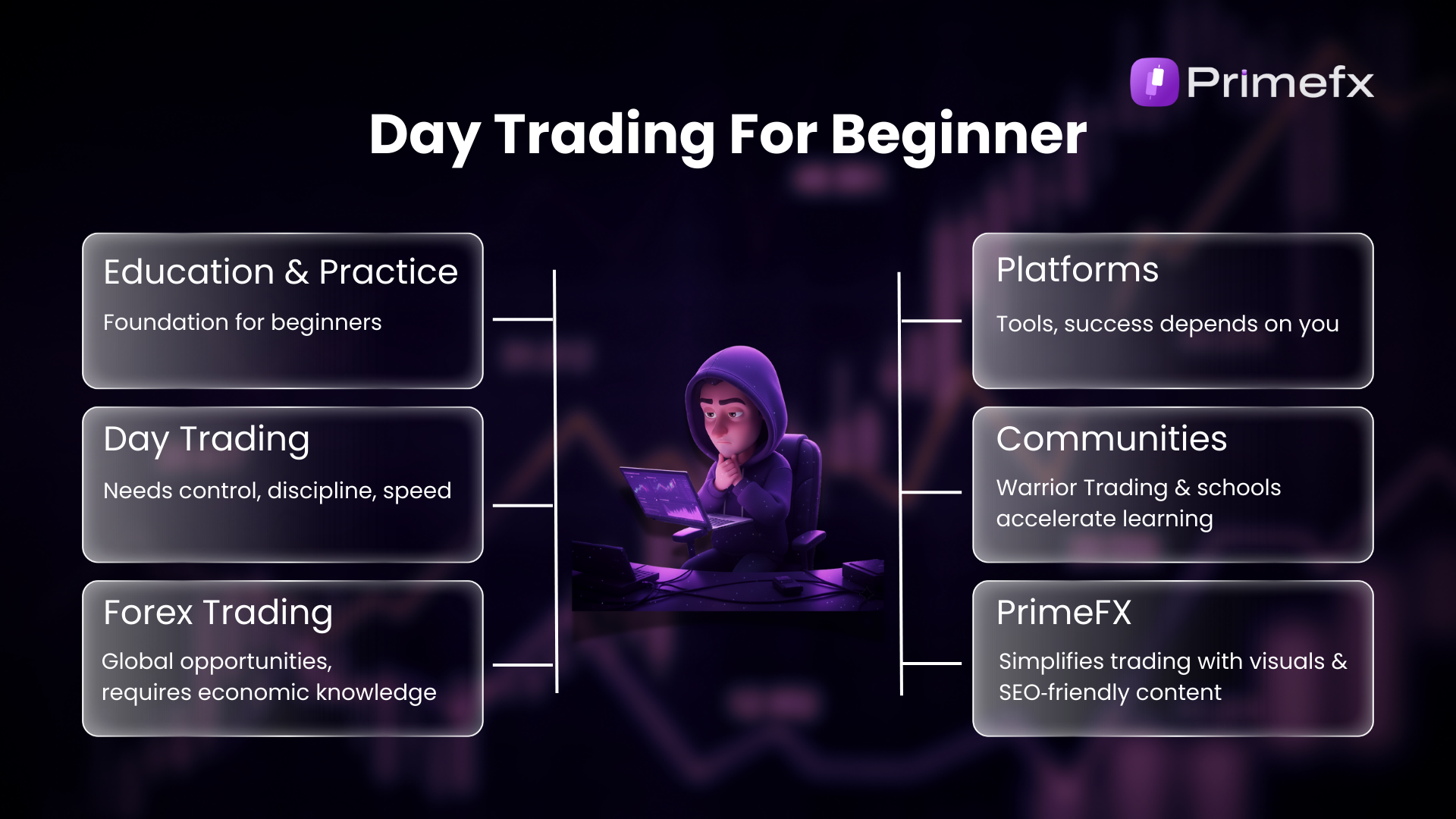 Primefx "Day Trading For Beginners" infographic: hooded trader at laptop, pillars for education (discipline, forex, economics) and platforms (tools, communities, visuals).