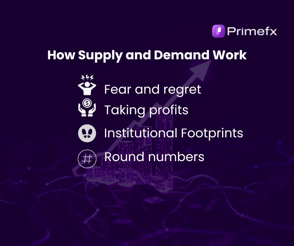 Candlestick chart highlighting support and resistance zones with labelled arrows.