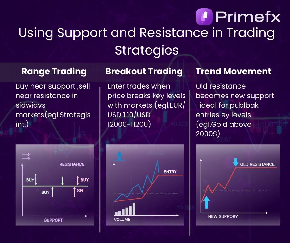 Slide explaining range trading, breakout trading, and trend movement with charts and examples.
