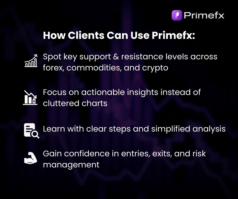 Slide listing ways clients use PrimeFX: support/resistance, insights, simplified analysis, confidence in trading.
