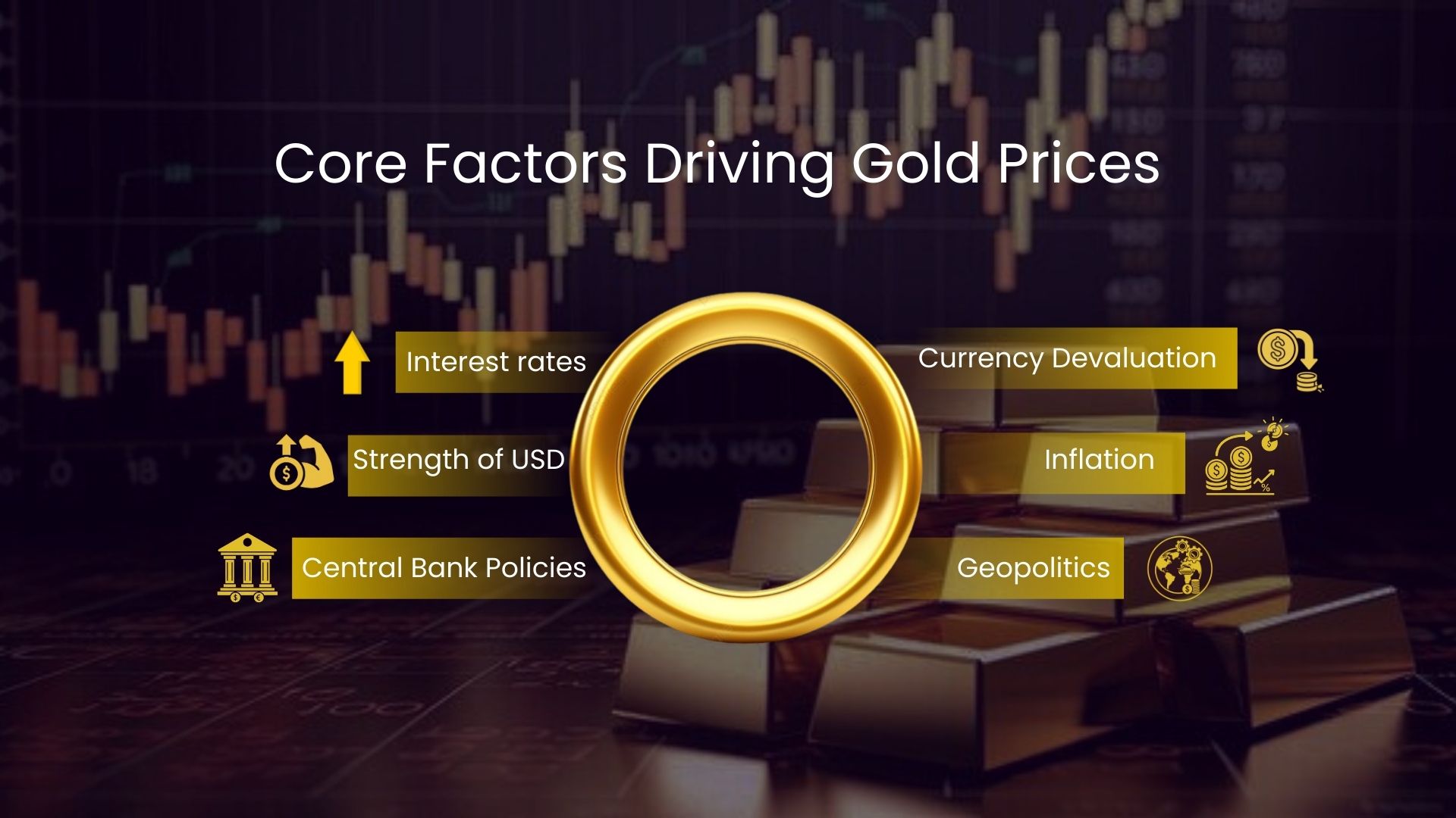 Visual chart highlighting key drivers of gold prices including interest rates, USD strength, inflation, central banks, and geopolitics.
