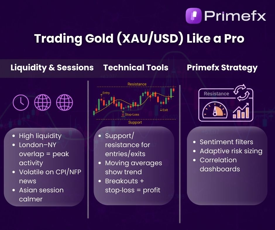 Slide outlining gold trading strategies with liquidity sessions, technical tools, and PrimeFX methods.