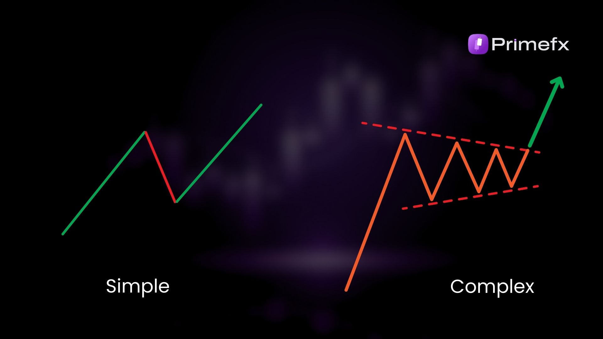 Visual comparison of simple zigzag price movement versus complex wedge pattern with breakout arrow.