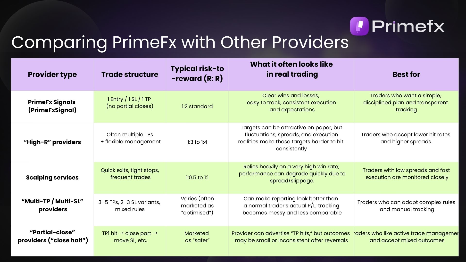 Table comparing PrimeFX with other trading signal providers by trade structure, risk-to-reward, and suitability.