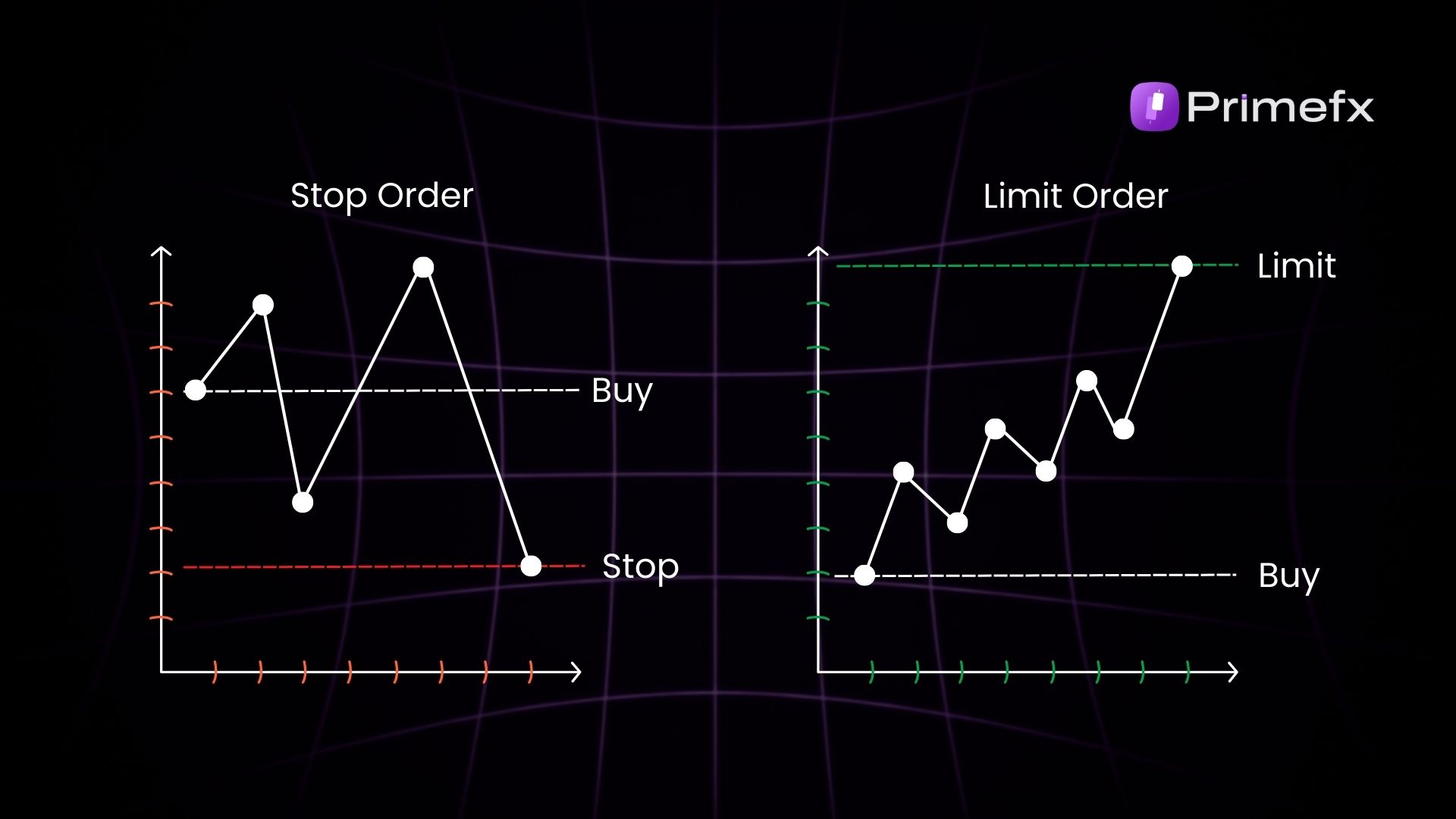 Side‑by‑side charts illustrating stop order and limit order execution with Primefx labels