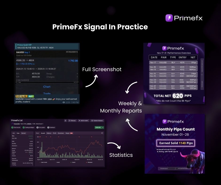 Slide with trading screenshots, performance tables, and monthly pips summary highlighting Primefx transparency