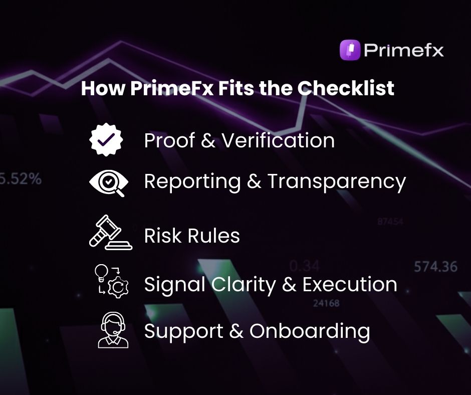 Primefx slide highlighting seven checks including verified track record, clear SL‑TP rules, and fast support