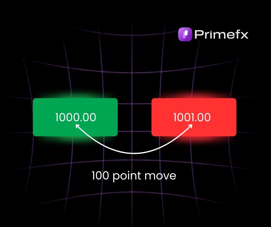PrimeFX graphic illustrating a 100‑point move in XAU/USD, showing price change from 1000.00 to 1001.00 with arrows connecting values.
