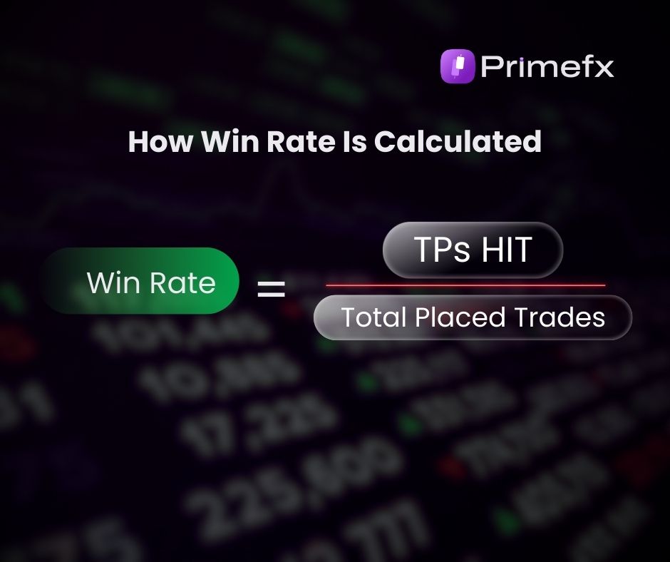 PrimeFX infographic explaining win rate calculation formula: take‑profits hit divided by total placed trades, displayed over a financial data background.

