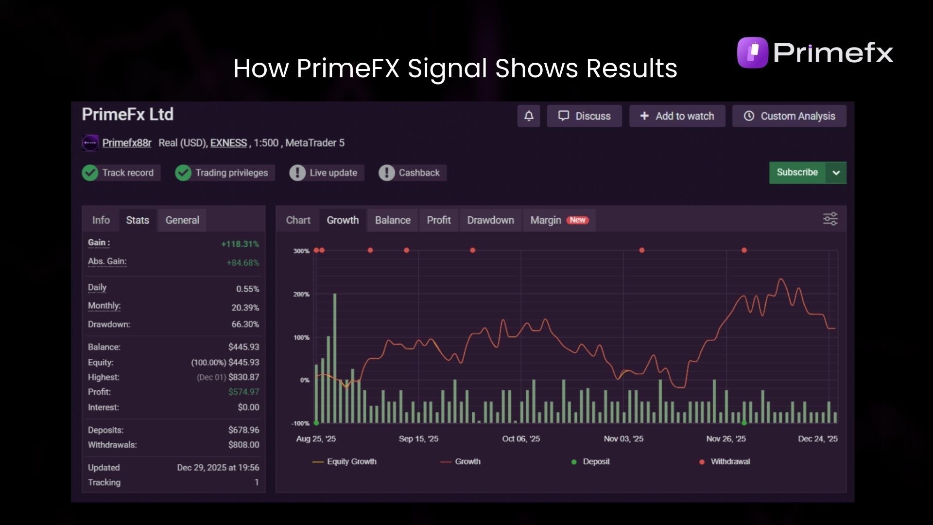 Trading performance chart from PrimeFX Signal showing equity growth, deposits, withdrawals, and account statistics with gain percentage and drawdown metrics.
