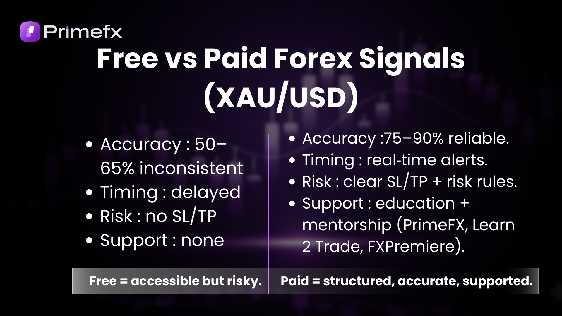 Side-by-side comparison showing free signals as inconsistent and risky vs paid signals as accurate and supported.
