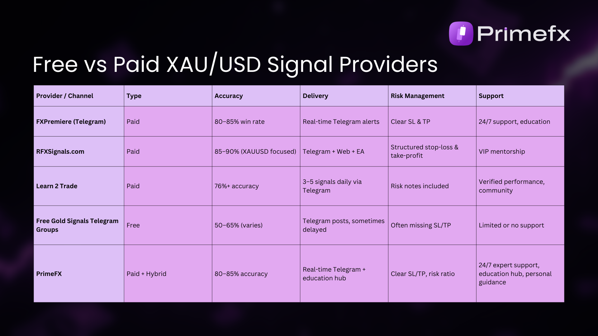 Table comparing accuracy, delivery, risk management, and support across different signal providers.